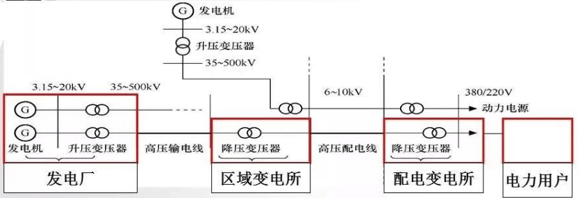 高壓輸配電系統(tǒng)概述 – 高低壓配電系統(tǒng)基礎(chǔ)知識-陜西茂禎電力工程有限公司