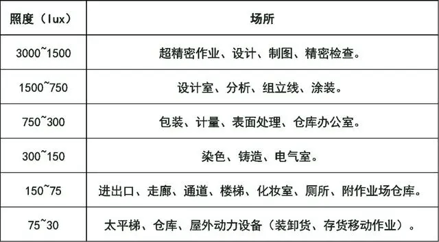 什么是照度？照明的照度如何計算？看懂這四部分內(nèi)容就很簡單！-陜西茂禎電力工程有限公司