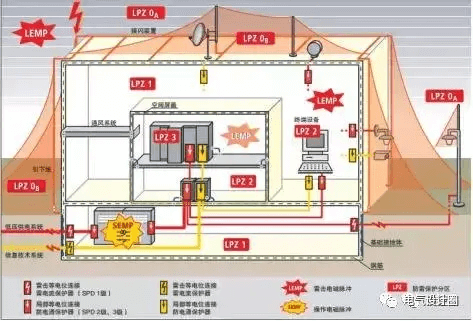 建筑防雷分區(qū)怎么劃分？不少電氣人都一頭霧水！-陜西茂禎電力工程有限公司