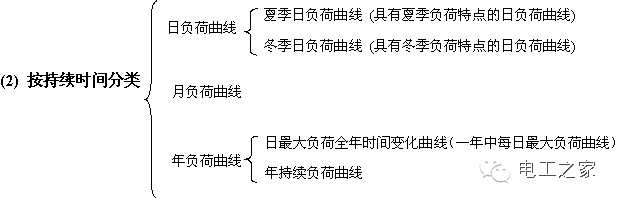 負(fù)荷曲線與計算負(fù)荷-陜西茂禎電力工程有限公司