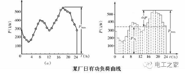 負(fù)荷曲線與計算負(fù)荷-陜西茂禎電力工程有限公司