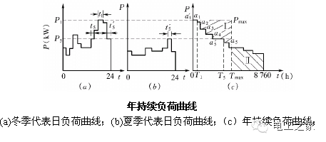 負(fù)荷曲線與計算負(fù)荷-陜西茂禎電力工程有限公司