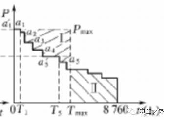 負(fù)荷曲線與計算負(fù)荷-陜西茂禎電力工程有限公司