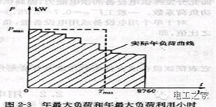 負(fù)荷曲線與計算負(fù)荷-陜西茂禎電力工程有限公司