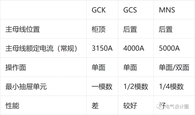 GGD、GCK、GCS、MNS四種常用配電柜的主要區(qū)別，簡(jiǎn)明扼要，收藏好-陜西茂禎電力工程有限公司