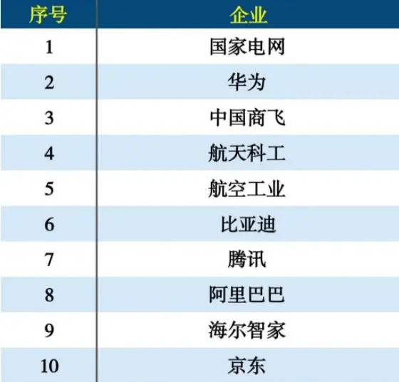 國(guó)家電網(wǎng)排名第一，華為位居第二，阿里居然排在京東之前？-陜西茂禎電力工程有限公司